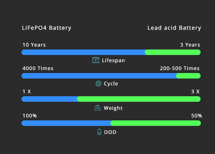 12v lithium-ion Batteries