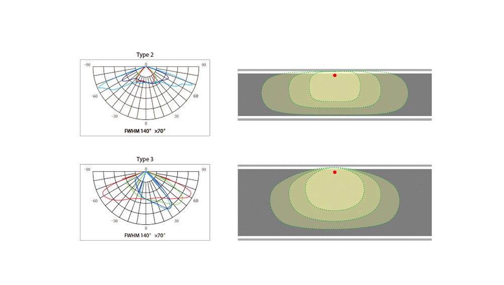 Light Distribution